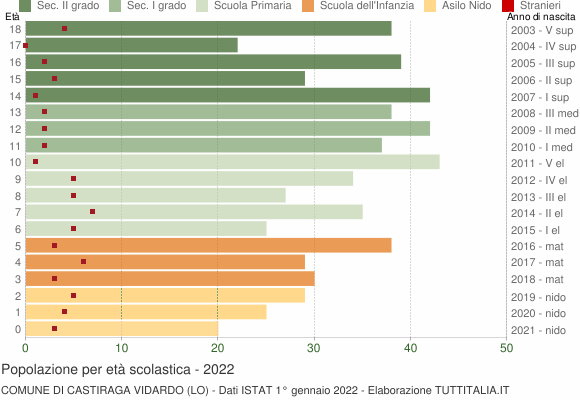 Grafico Popolazione in età scolastica - Castiraga Vidardo 2022
