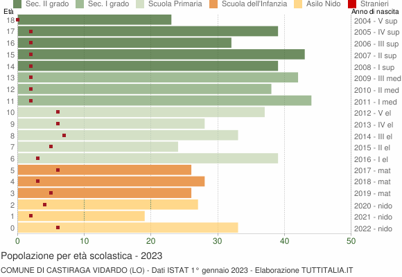 Grafico Popolazione in età scolastica - Castiraga Vidardo 2023