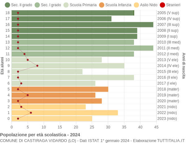 Grafico Popolazione in età scolastica - Castiraga Vidardo 2024