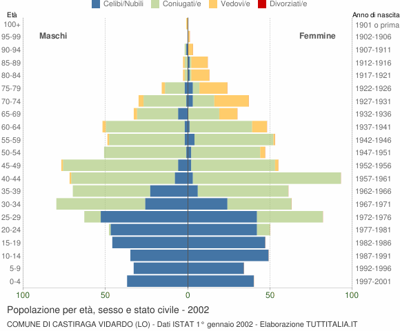 Grafico Popolazione per età, sesso e stato civile Comune di Castiraga Vidardo (LO)