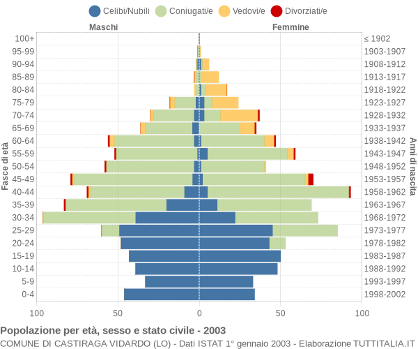 Grafico Popolazione per età, sesso e stato civile Comune di Castiraga Vidardo (LO)