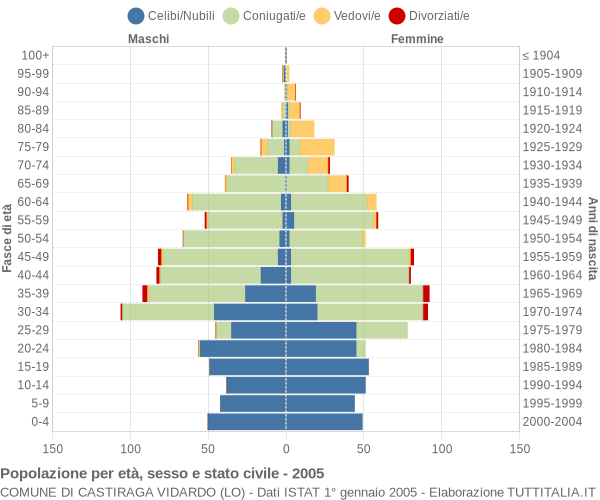 Grafico Popolazione per età, sesso e stato civile Comune di Castiraga Vidardo (LO)