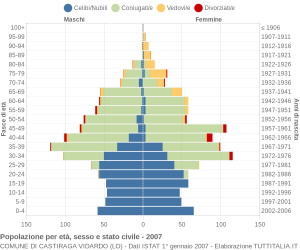 Grafico Popolazione per età, sesso e stato civile Comune di Castiraga Vidardo (LO)