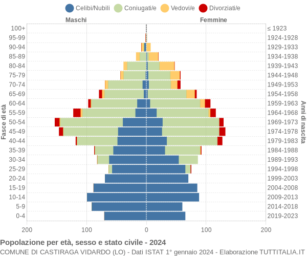 Grafico Popolazione per età, sesso e stato civile Comune di Castiraga Vidardo (LO)