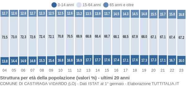 Grafico struttura della popolazione Comune di Castiraga Vidardo (LO)