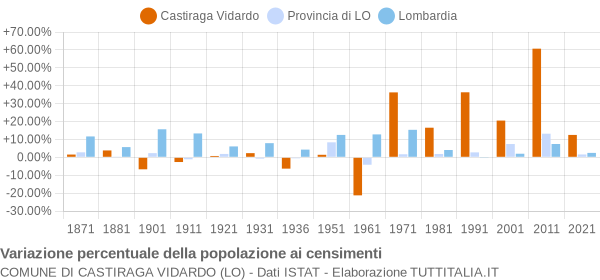 Grafico variazione percentuale della popolazione Comune di Castiraga Vidardo (LO)