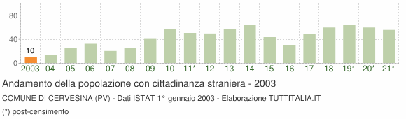 Grafico andamento popolazione stranieri Comune di Cervesina (PV)