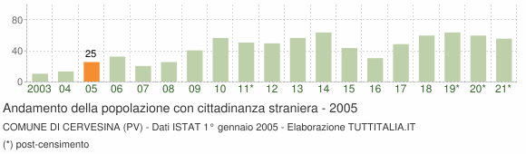 Grafico andamento popolazione stranieri Comune di Cervesina (PV)