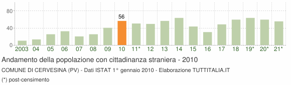 Grafico andamento popolazione stranieri Comune di Cervesina (PV)