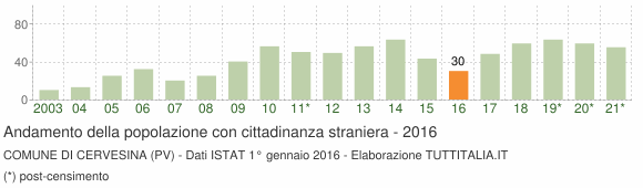 Grafico andamento popolazione stranieri Comune di Cervesina (PV)