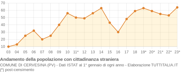 Andamento popolazione stranieri Comune di Cervesina (PV)