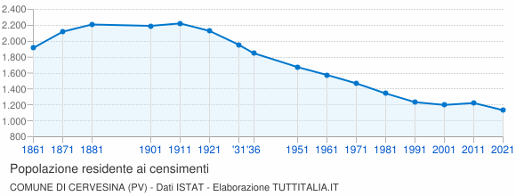 Grafico andamento storico popolazione Comune di Cervesina (PV)