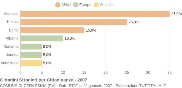 Grafico cittadinanza stranieri - Cervesina 2007