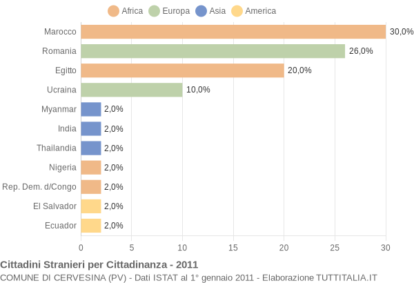 Grafico cittadinanza stranieri - Cervesina 2011