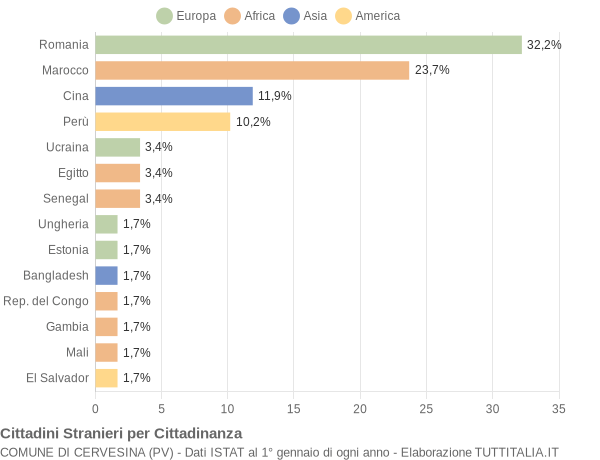 Grafico cittadinanza stranieri - Cervesina 2018