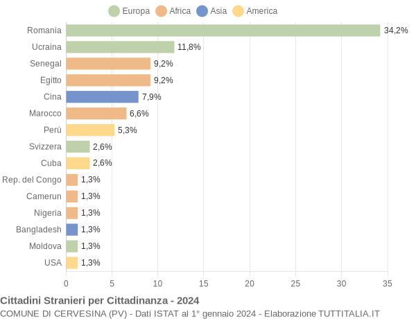 Grafico cittadinanza stranieri - Cervesina 2024