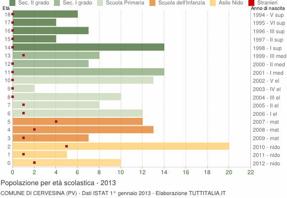 Grafico Popolazione in età scolastica - Cervesina 2013
