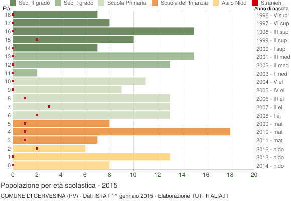 Grafico Popolazione in età scolastica - Cervesina 2015