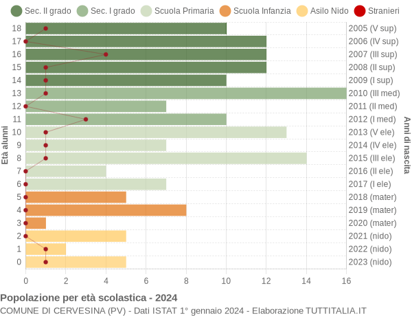 Grafico Popolazione in età scolastica - Cervesina 2024