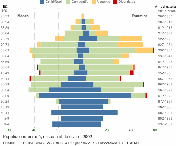 Grafico Popolazione per età, sesso e stato civile Comune di Cervesina (PV)