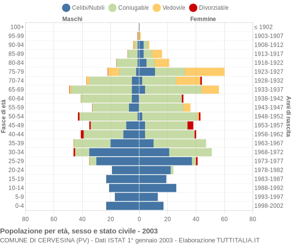 Grafico Popolazione per età, sesso e stato civile Comune di Cervesina (PV)