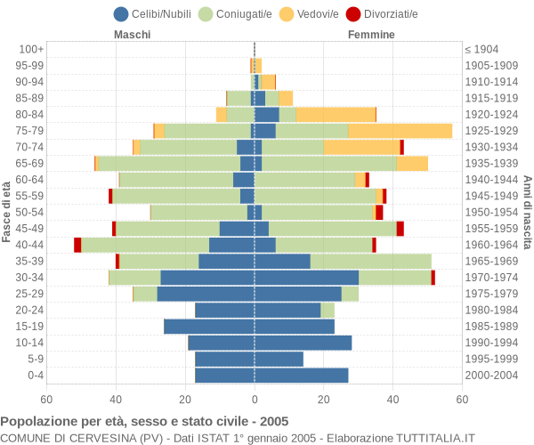 Grafico Popolazione per età, sesso e stato civile Comune di Cervesina (PV)