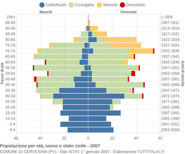 Grafico Popolazione per età, sesso e stato civile Comune di Cervesina (PV)