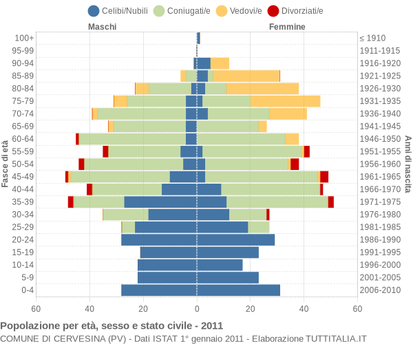 Grafico Popolazione per età, sesso e stato civile Comune di Cervesina (PV)