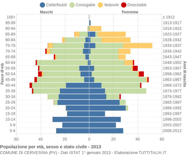 Grafico Popolazione per età, sesso e stato civile Comune di Cervesina (PV)