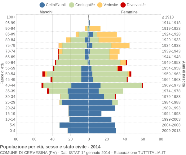 Grafico Popolazione per età, sesso e stato civile Comune di Cervesina (PV)