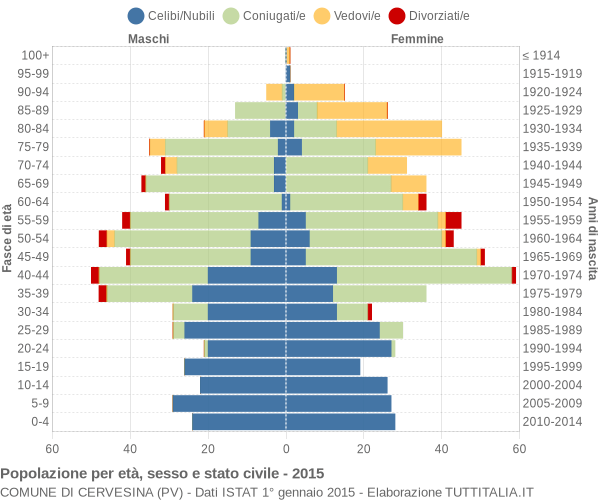 Grafico Popolazione per età, sesso e stato civile Comune di Cervesina (PV)