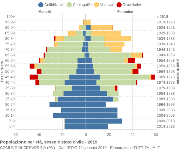 Grafico Popolazione per età, sesso e stato civile Comune di Cervesina (PV)