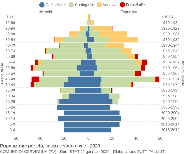 Grafico Popolazione per età, sesso e stato civile Comune di Cervesina (PV)