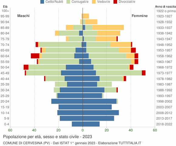 Grafico Popolazione per età, sesso e stato civile Comune di Cervesina (PV)