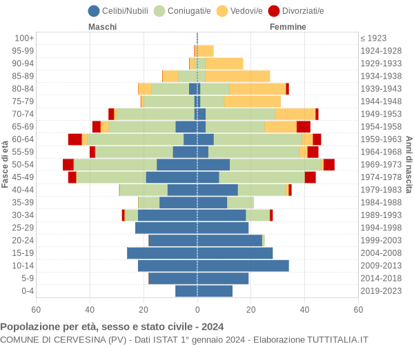 Grafico Popolazione per età, sesso e stato civile Comune di Cervesina (PV)