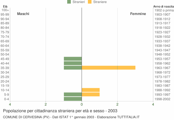 Grafico cittadini stranieri - Cervesina 2003