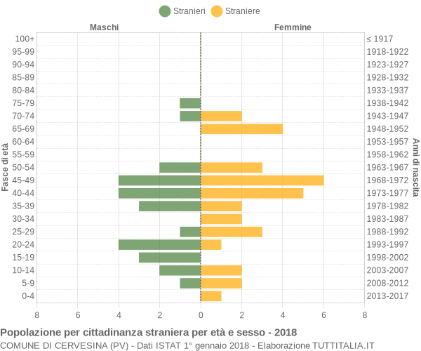 Grafico cittadini stranieri - Cervesina 2018