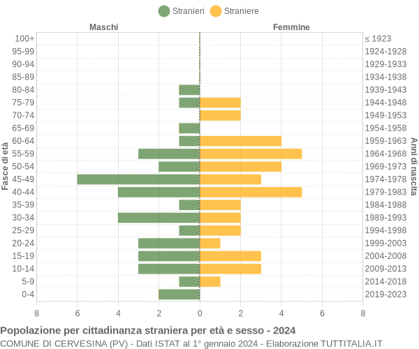 Grafico cittadini stranieri - Cervesina 2024