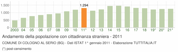 Grafico andamento popolazione stranieri Comune di Cologno al Serio (BG)