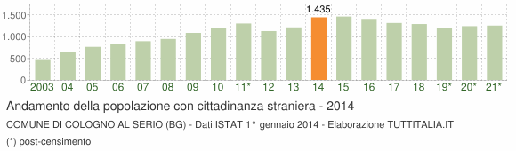 Grafico andamento popolazione stranieri Comune di Cologno al Serio (BG)