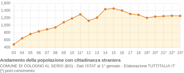 Andamento popolazione stranieri Comune di Cologno al Serio (BG)