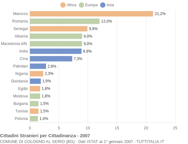 Grafico cittadinanza stranieri - Cologno al Serio 2007