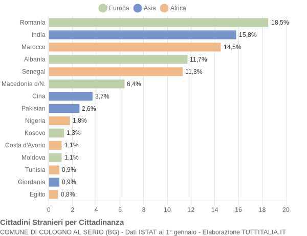 Grafico cittadinanza stranieri - Cologno al Serio 2012