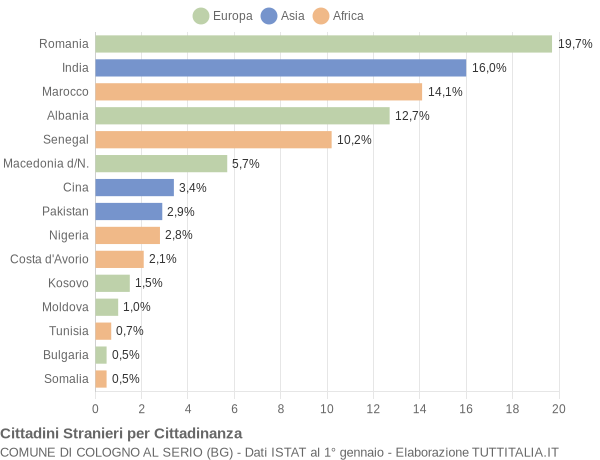 Grafico cittadinanza stranieri - Cologno al Serio 2015