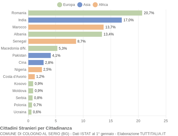 Grafico cittadinanza stranieri - Cologno al Serio 2017