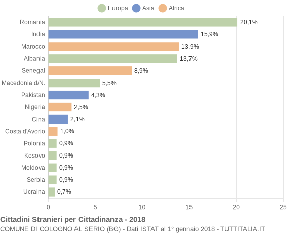 Grafico cittadinanza stranieri - Cologno al Serio 2018