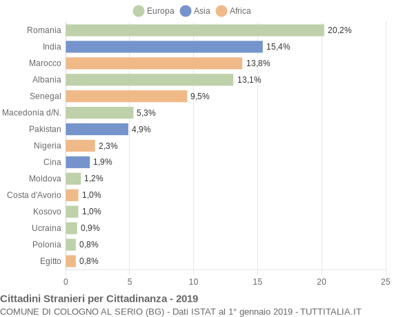 Grafico cittadinanza stranieri - Cologno al Serio 2019