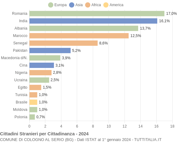 Grafico cittadinanza stranieri - Cologno al Serio 2024