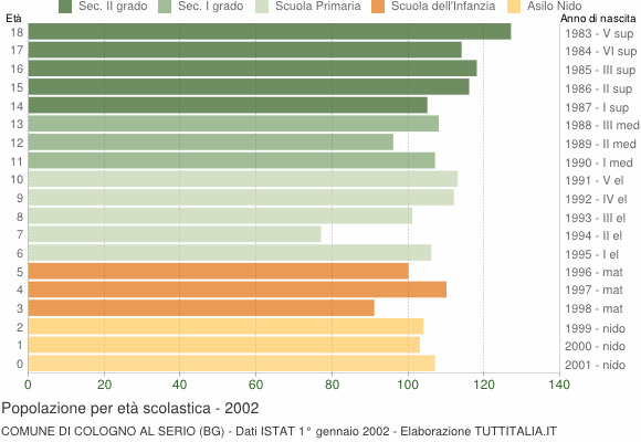 Grafico Popolazione in età scolastica - Cologno al Serio 2002