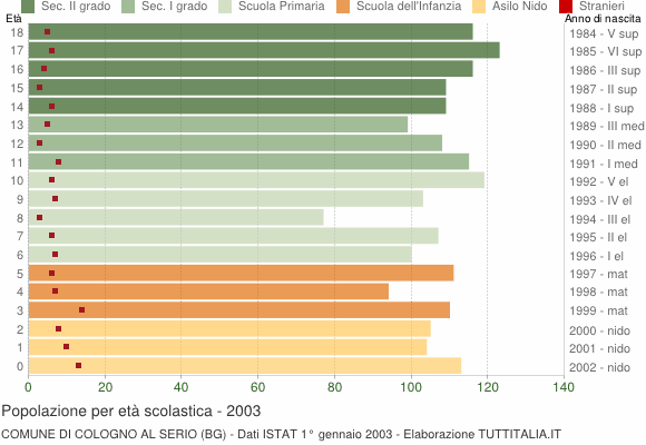 Grafico Popolazione in età scolastica - Cologno al Serio 2003